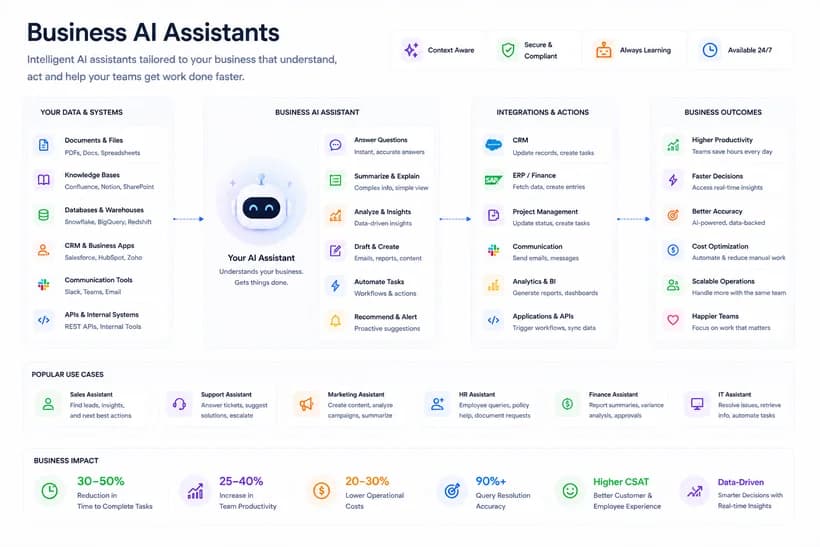 Business AI Assistants overview