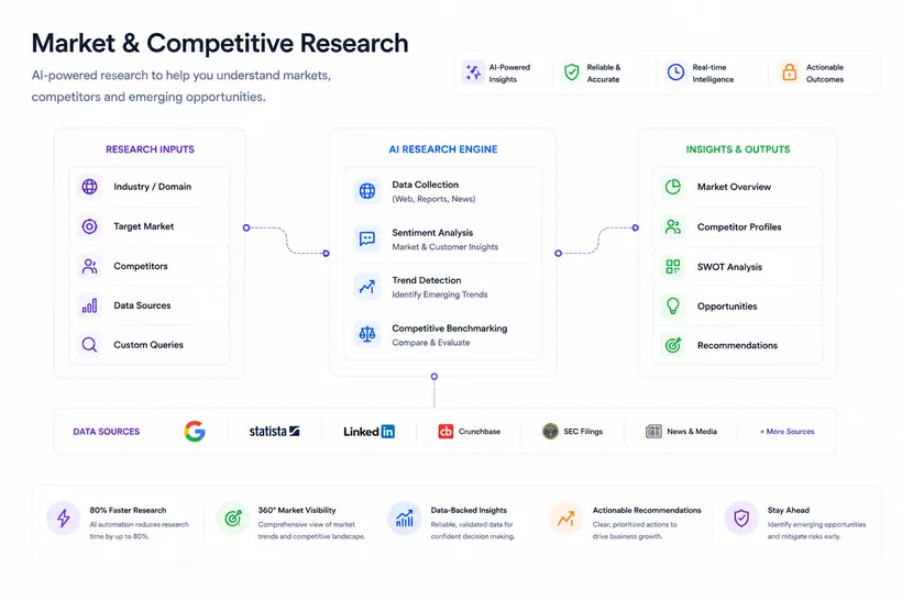 Market And Competitive Research overview
