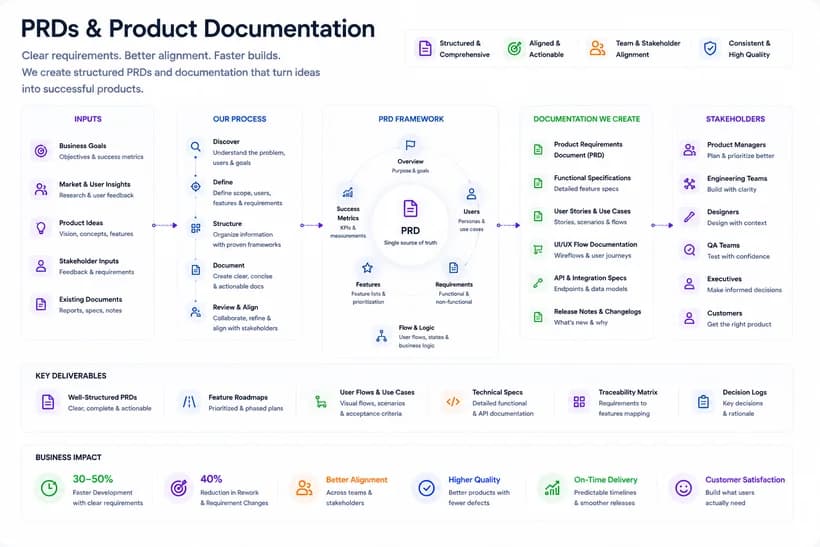 PRDs And Product Documentation overview