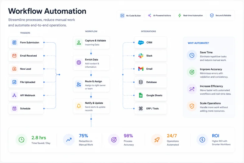 Workflow Automation overview